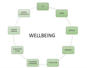 Wellbeing Picture